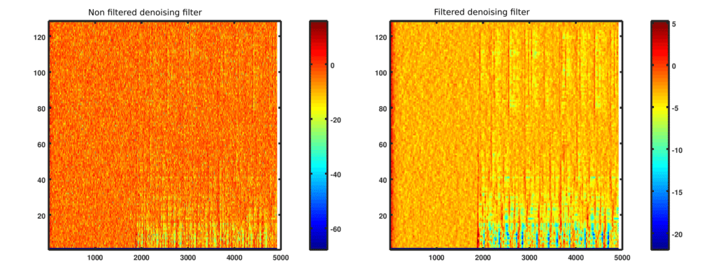 Filtered denoising filter removes the presence of salt and pepper noise