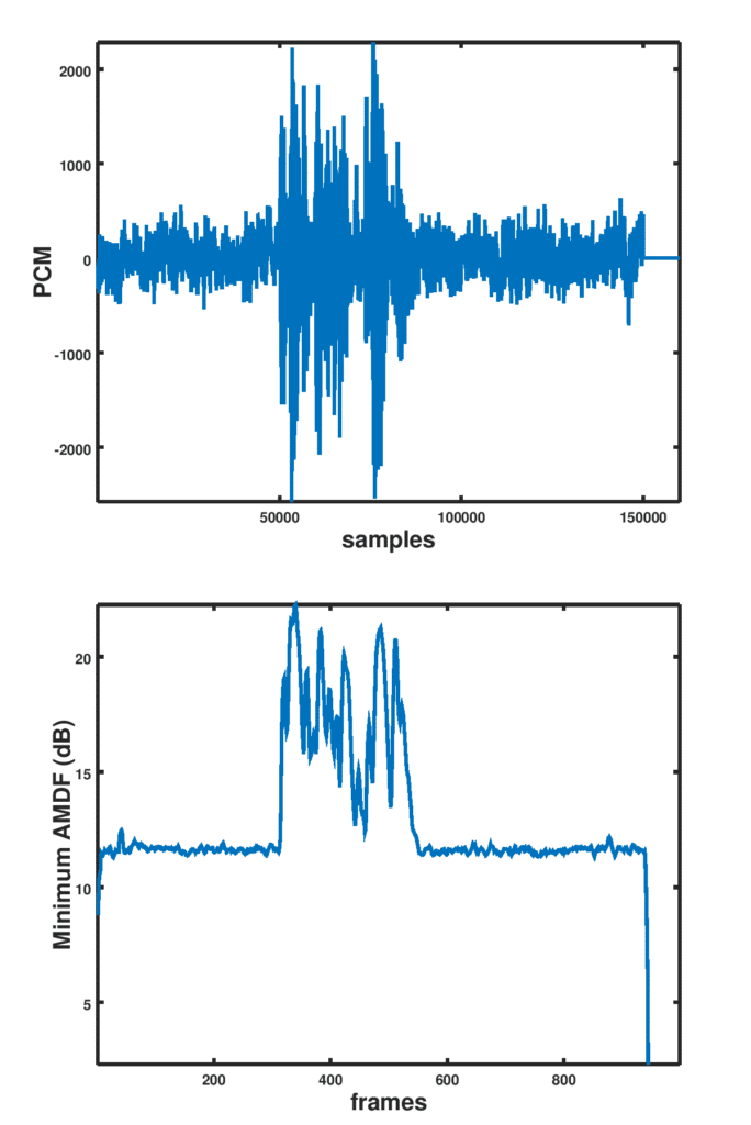 Pitch detection in speech using AMDF