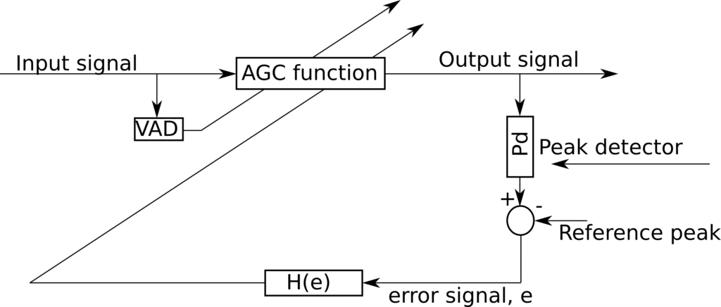 Block diagram of AGC implementation for speech