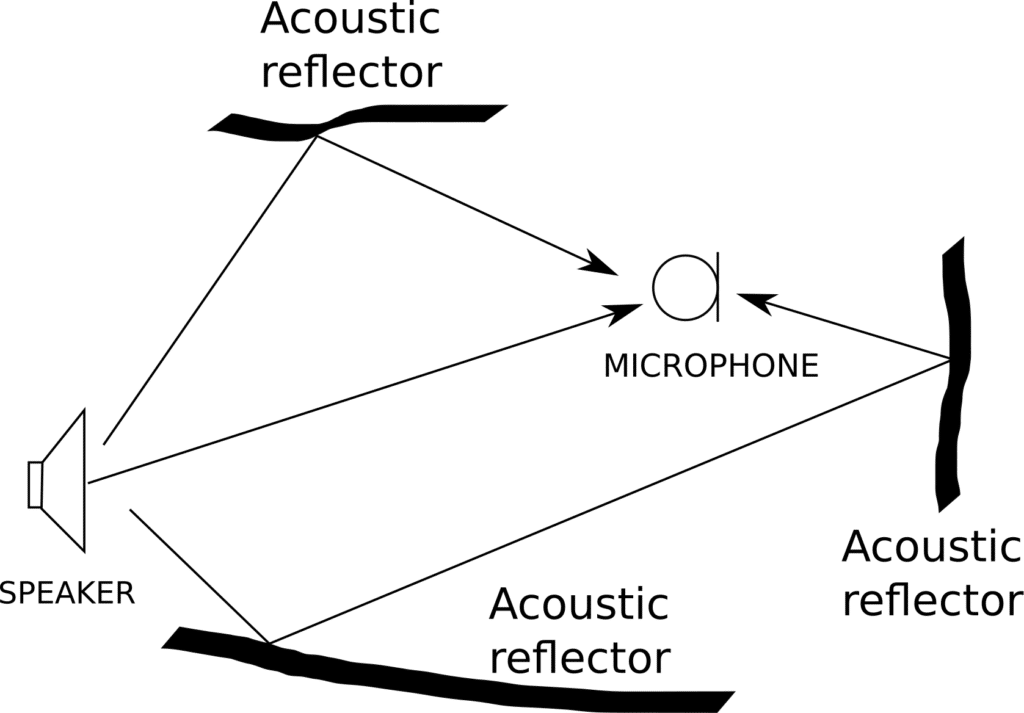 Depiction of reverberant room