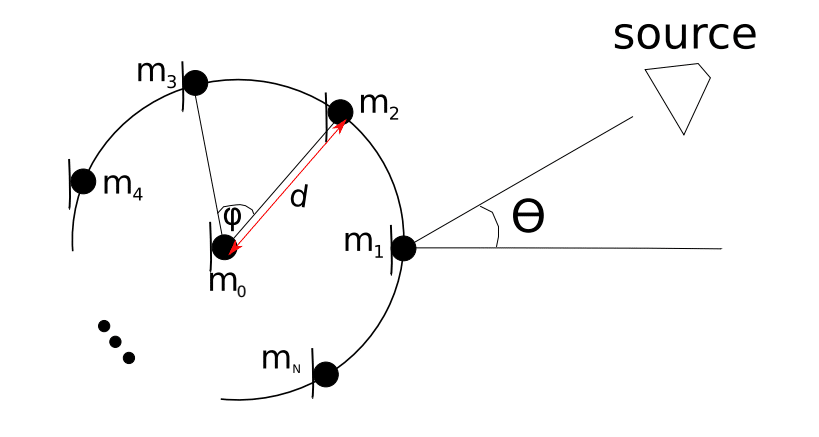 Centered circular array direction of arrival estimation using least squares audio signal processing