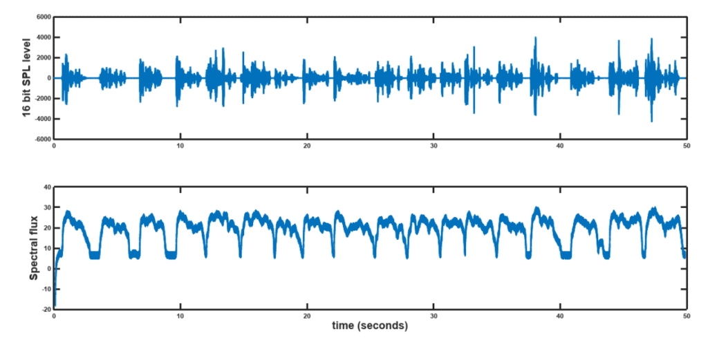 speech activity detection using spectral flux