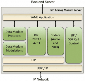 SAMS Modem as a Service