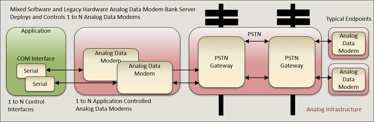 Analog Data Modem PTSN diagram