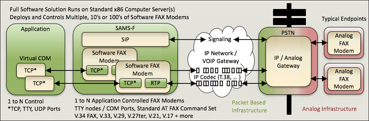 SIP Analog Modem Server Facsimile IP PTSN Diagram
