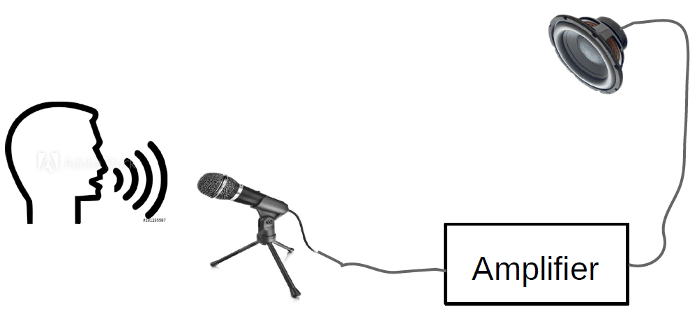 Image showing a microphone picking up voice waves and sending to an amplifier prior to a speaker
