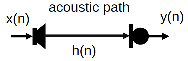Diagram showing acoustic path and system impulse response estimation