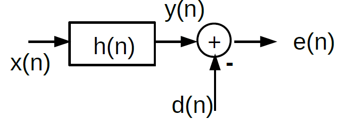 Diagram describing implementation procedure of NLMS used in Acoustic Echo Cancellation