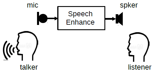 Diagram showing in-car communication where a speaker is filtered through speech enhancement device to help a listener hear more clearly.