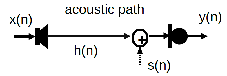Image of model showing acoustic path of a signal