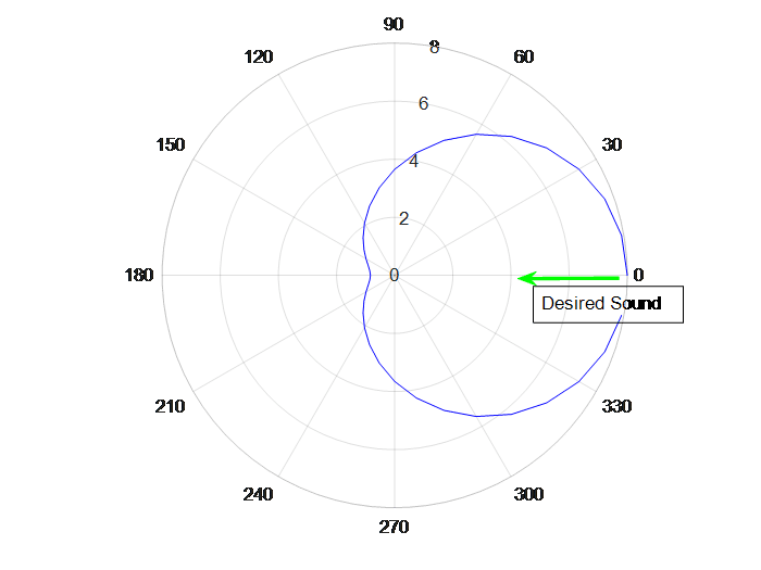 Diagram of Adaptive Beam Steering showing the desired sound and the angle of its input.