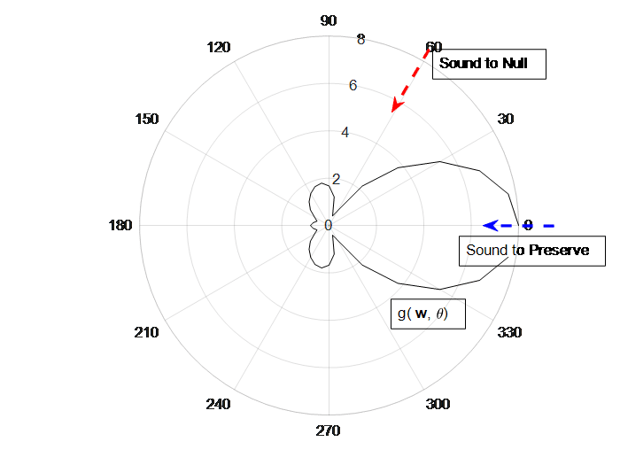 Diagram showing degree of sound to null as well as degree of sound to preserve through beamforming and sound waves.