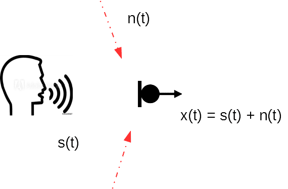 A diagram showing simple noise reduction, with a speaker and two inputs resulting in one single output.