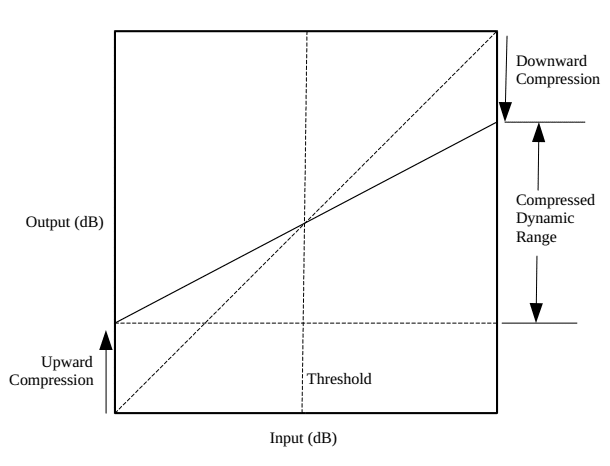 Audio Dynamic Range Compression