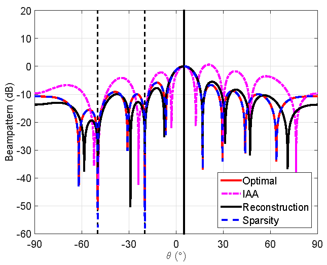 beampattern proposed results graph