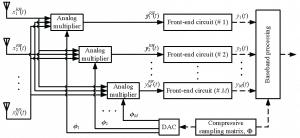 Compressive Sampling Array Solutions