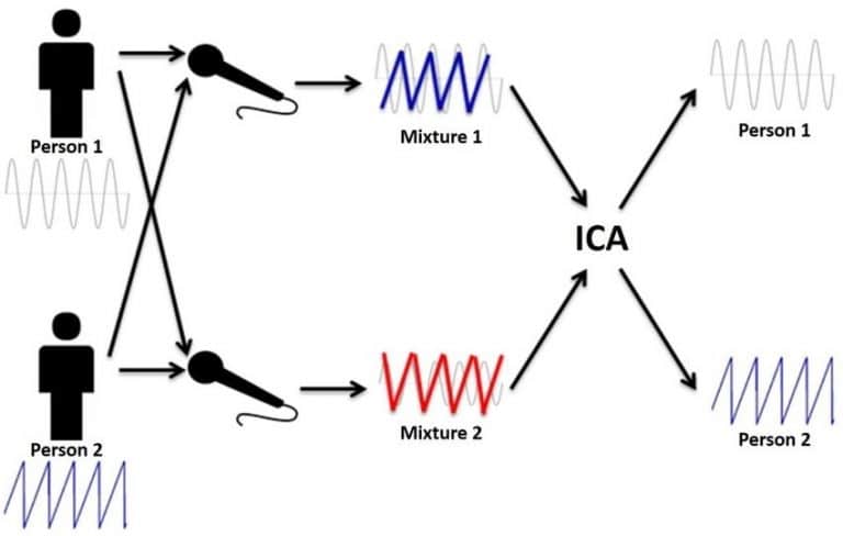 ICA diagram