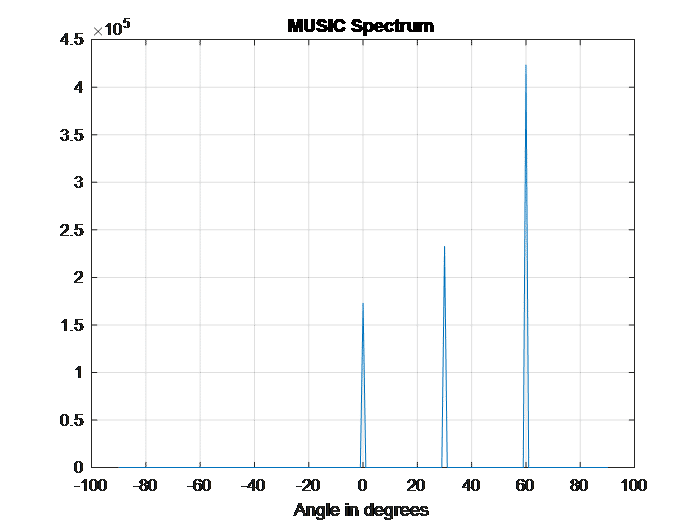 graph of audio spectrum for music sample 2