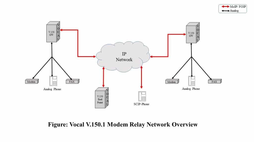 V.150.1 Network Overview