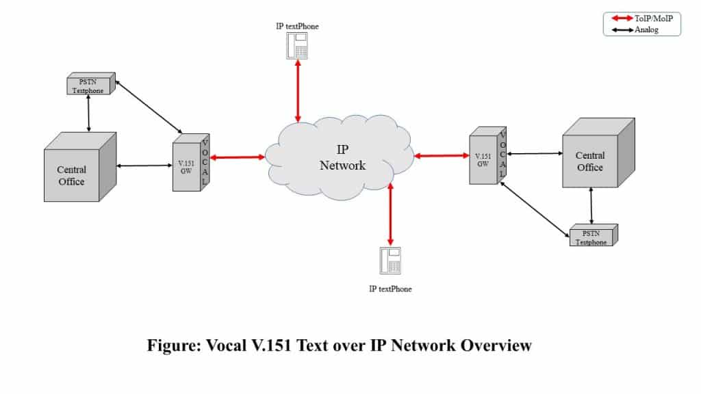 V.151 Network Overview