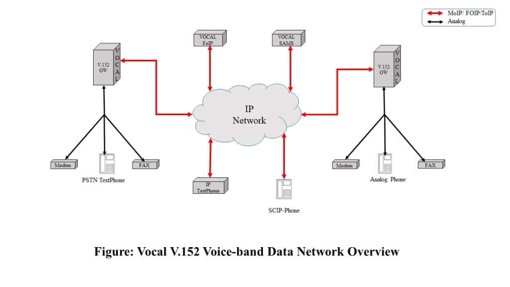 V.152 Network Overview