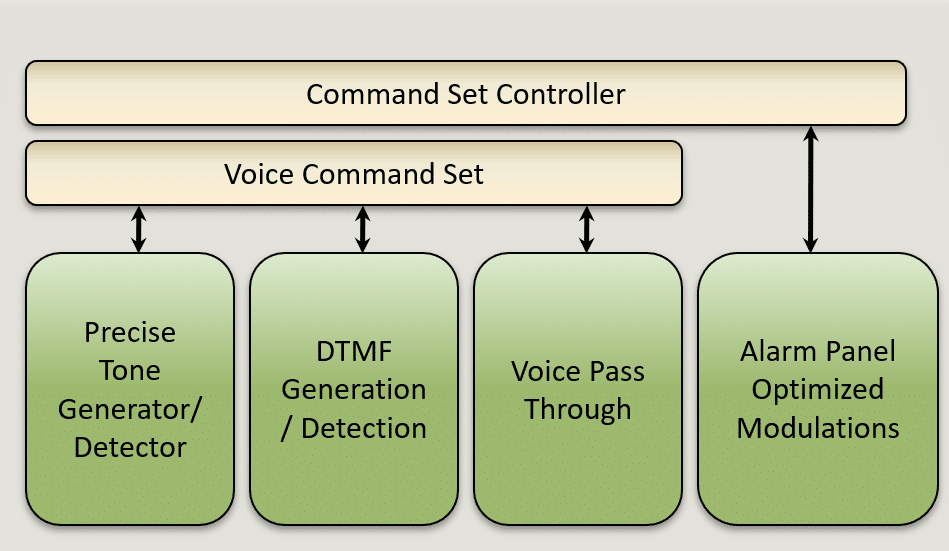 Set commands. Tone of Voice.