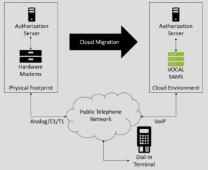 point of sale SIP Analog Modem Server