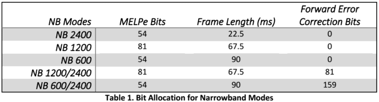 Bit Allocation for Narrowband Modes