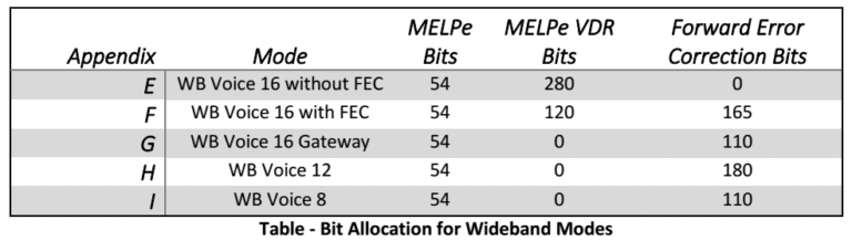 Bit Allocation for Wideband Modes