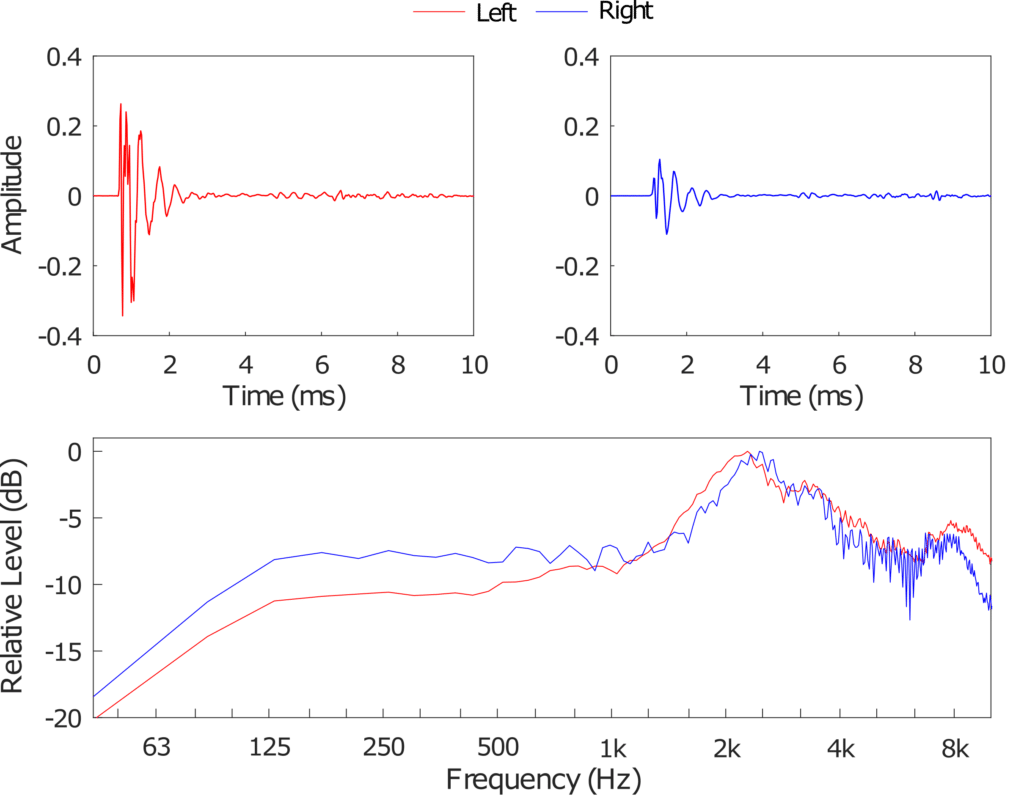 Head related transfer functions for left and right ear in both time and frequency domain.