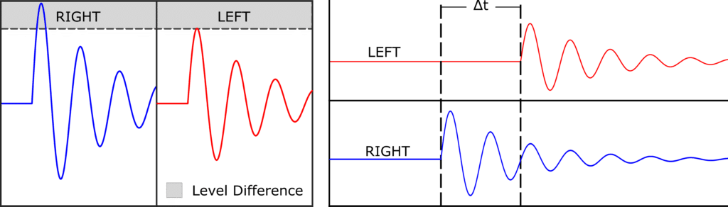 Examples of binaural cues - left and right ear