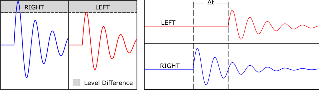 Examples of binaural cues - left and right ear