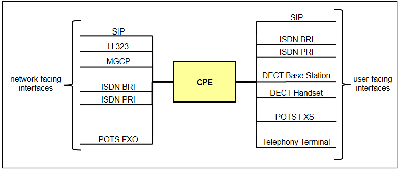 TR-104 CPE