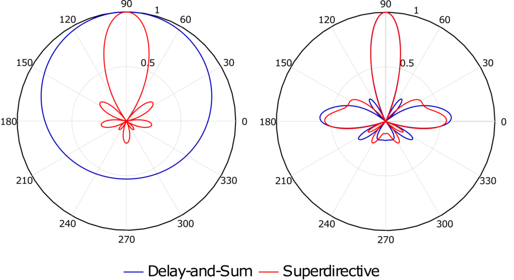 Superdirective Beamformer | VOCAL Technologies