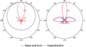 Delay-and-Sum vs Superdirective beamformer beam patterns.