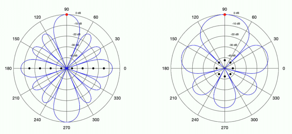 Polar Plot of ULA and Polar Plot of UCA