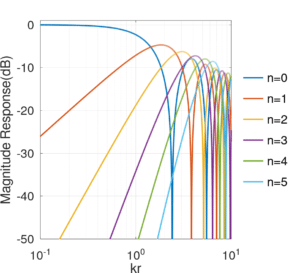 Plane-wave modal response of unbaffled circular array Modal Beamforming