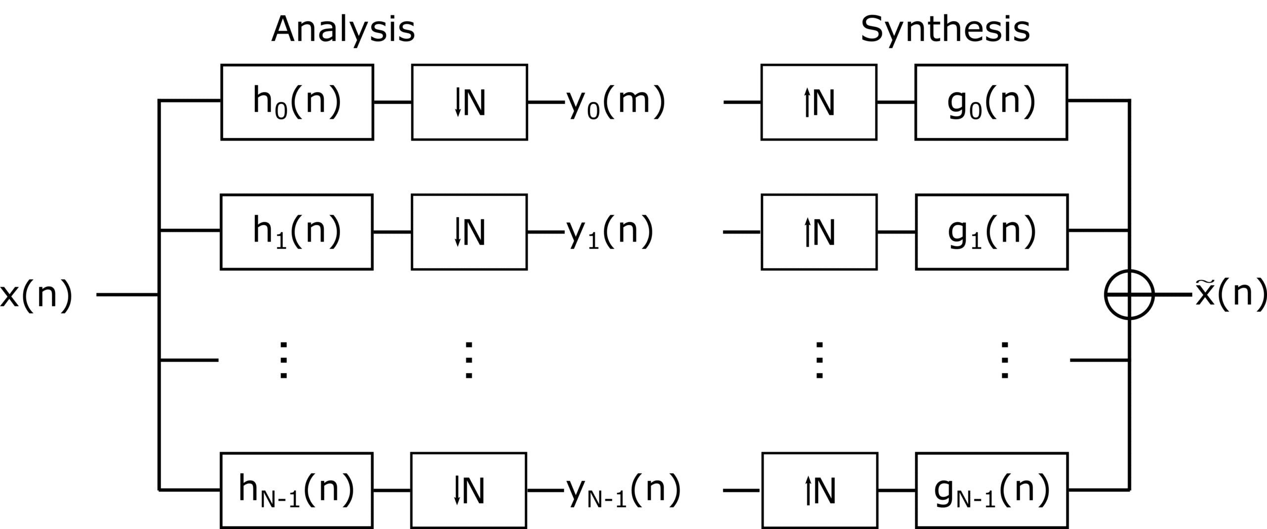 analysis and synthesis filter bank