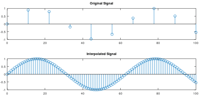 interpolated signal
