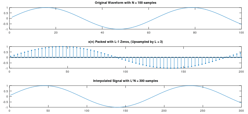 Figure 1: Interpolation of a Sinusoidal Waveform with L = 3