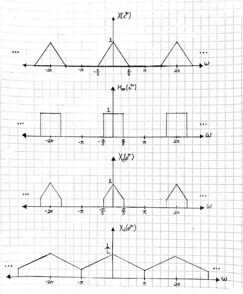 Figure 3: Decimation in the D.T. Frequency Domain