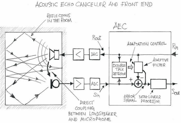 acoustic echo cancellation Echo Cancellation