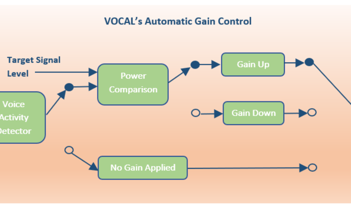Overdreven Verlaten Ziektecijfers Automatic Gain Control (AGC) Voice Quality Enhancement