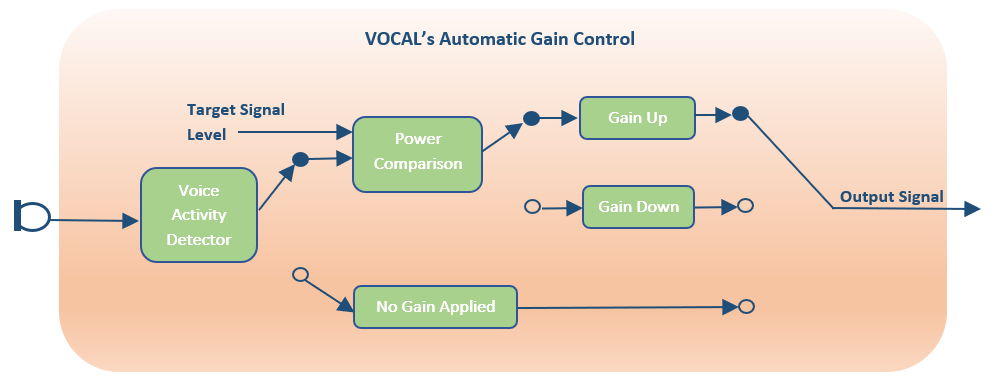 Gaining control. Voice quality. Tomsteady auto gain Controller. Нейросеть добавляя.шая AGC.