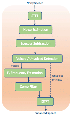 comb filtering sppech enhancement diagram