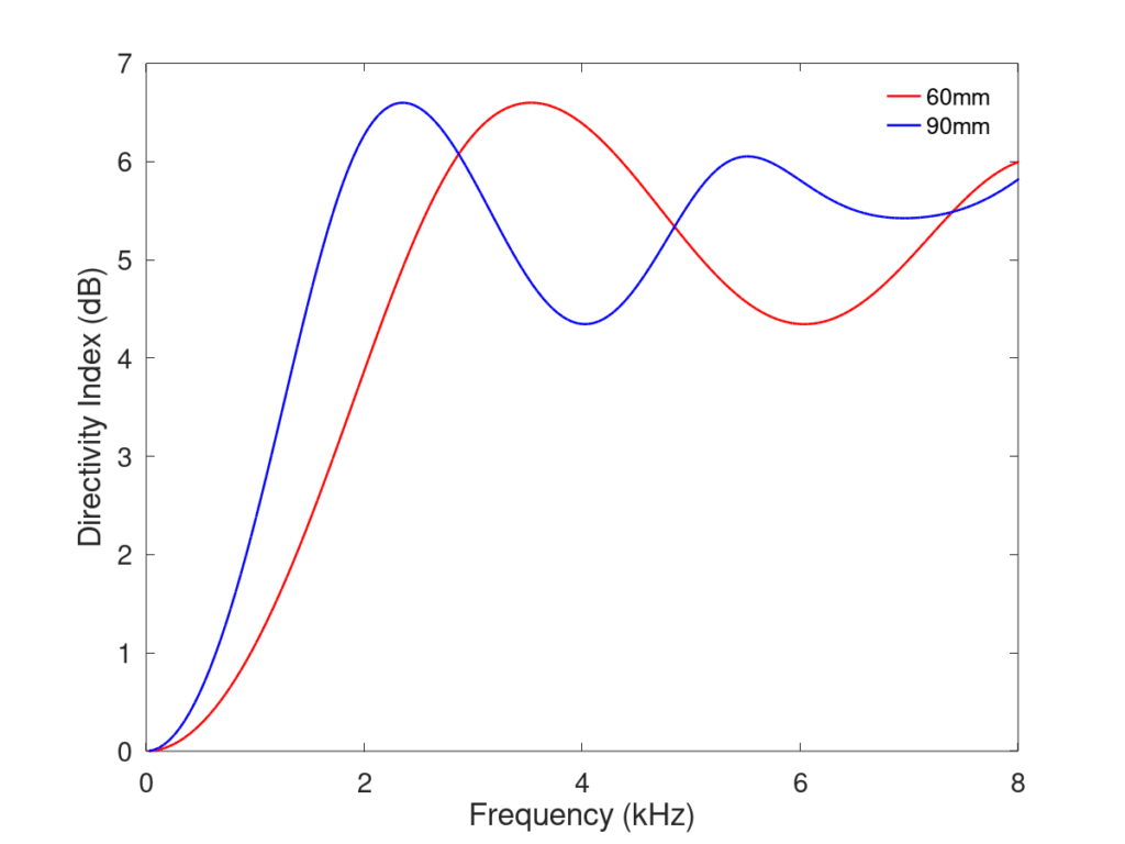 Directivity Index of UCAs