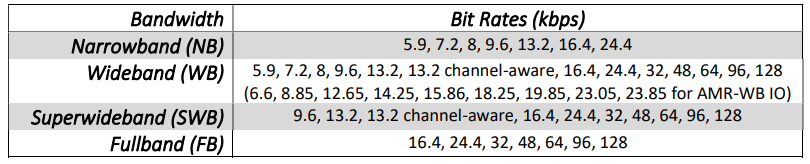 VoiceAge - Enhanced Voice Services (EVS) codec