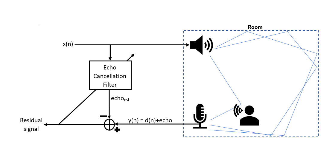  NLMS adaptive filter for echo cancellation