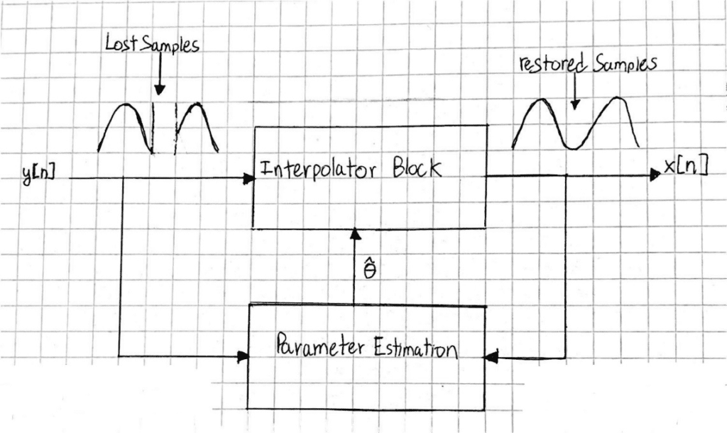 interpolator block