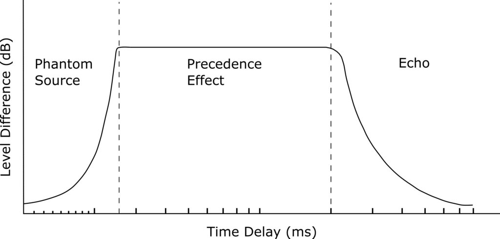Figure 1. Illustration of source localization as a function of time delay and level difference
